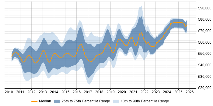 Salary distribution trend for jobs in the UK citing Core Data