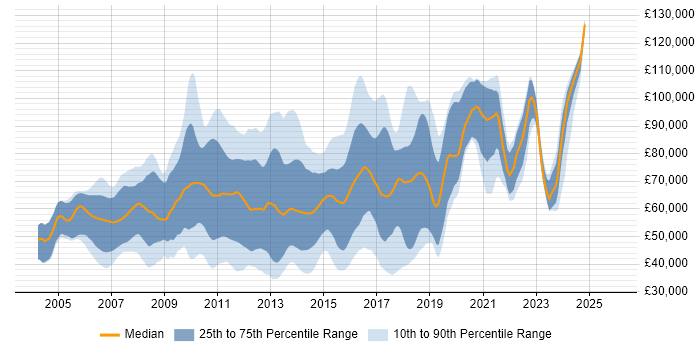 Salary distribution trend for Core Java Developer job vacancies in the UK