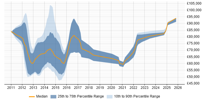 Salary distribution trend for jobs in the UK citing COREP