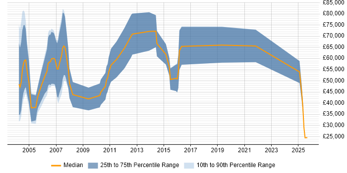 Salary distribution trend for Corporate Sales Executive job vacancies in the UK