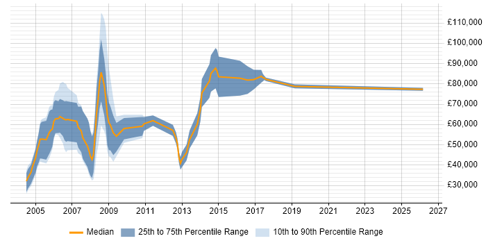 Salary distribution trend for Corporate Sales Manager job vacancies in the UK