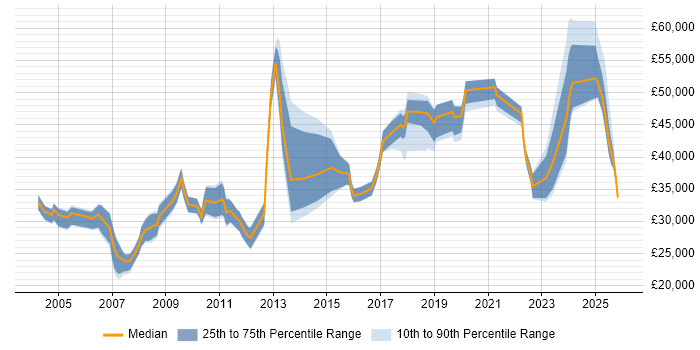 Salary distribution trend for jobs in the UK citing COSHH