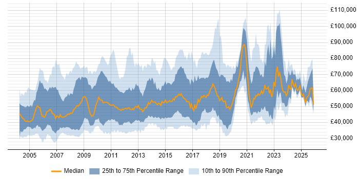 Salary distribution trend for jobs in the UK citing Cost-Benefit Analysis
