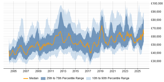 Salary distribution trend for jobs in the UK citing Cost Control