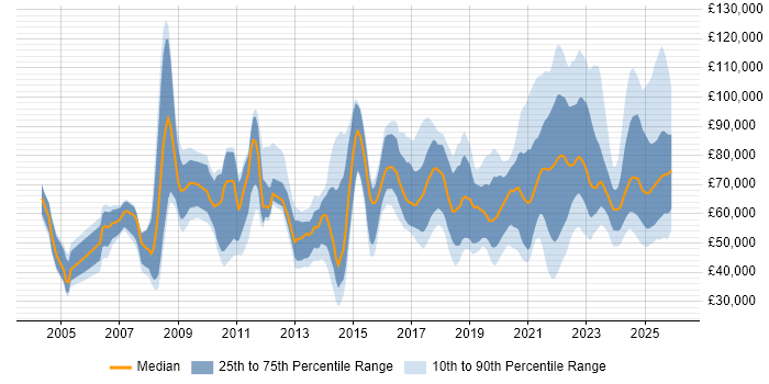 Salary distribution trend for jobs in the UK citing Cost Optimisation