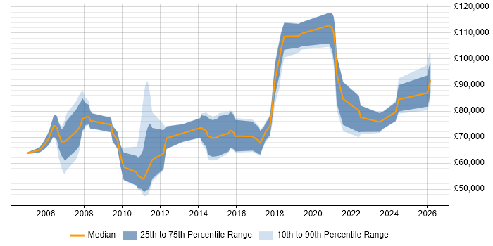 Salary distribution trend for jobs in the UK citing Cost Transparency
