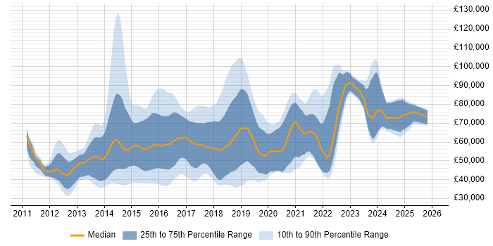 Salary distribution trend for jobs in the UK citing Couchbase