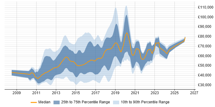 Salary distribution trend for jobs in the UK citing CouchDB