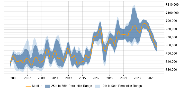 Salary distribution trend for jobs in the UK citing CQG