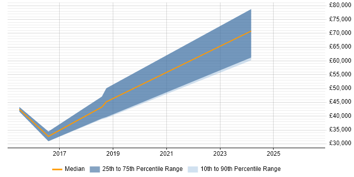 Salary distribution trend for jobs in the UK citing CQL