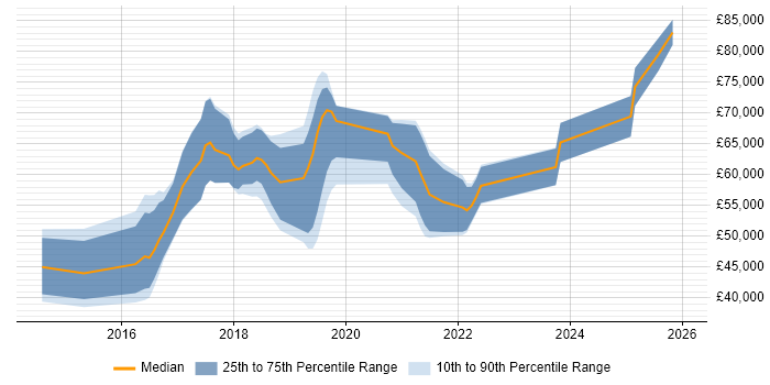 Salary distribution trend for jobs in the UK citing Crashlytics