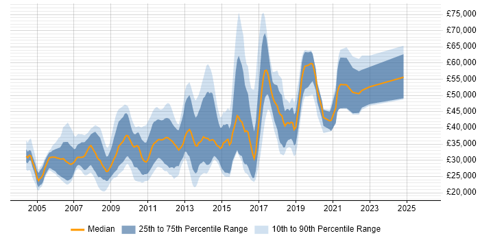 Salary distribution trend for Creative Developer job vacancies in the UK