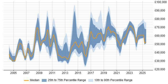 Salary distribution trend for jobs in the UK citing Creative Strategy