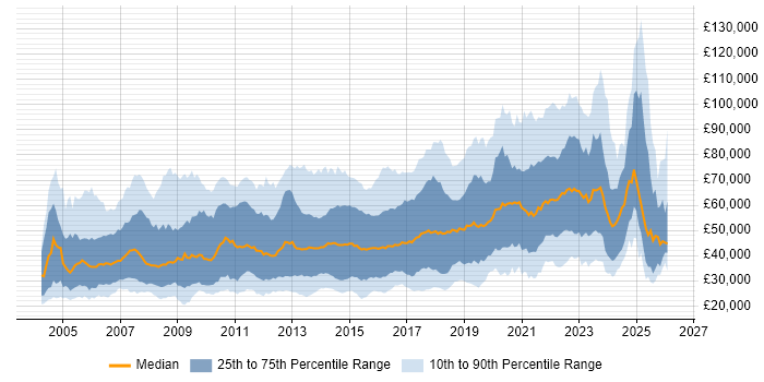 Salary distribution trend for jobs in the UK citing Creative Thinking