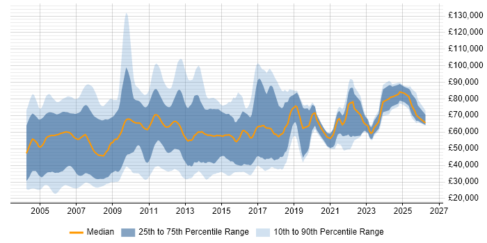 Salary distribution trend for Credit Analyst job vacancies in the UK