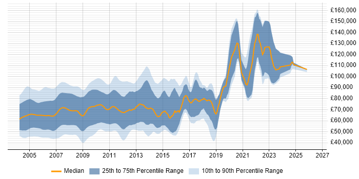 Salary distribution trend for jobs in the UK citing Credit Derivative