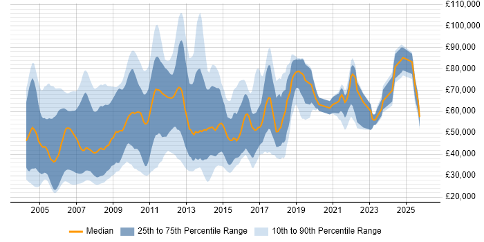 Salary distribution trend for Credit Risk Analyst job vacancies in the UK