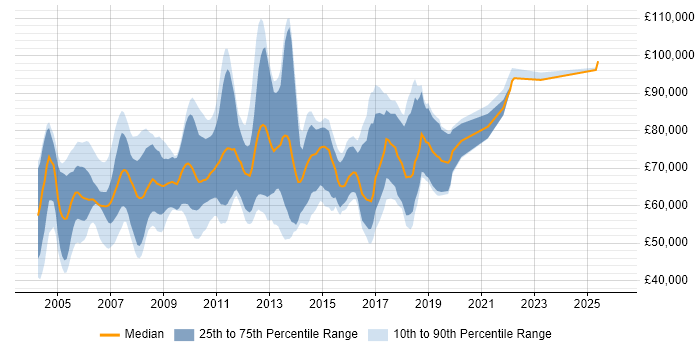 Salary distribution trend for Credit Risk Business Analyst job vacancies in the UK