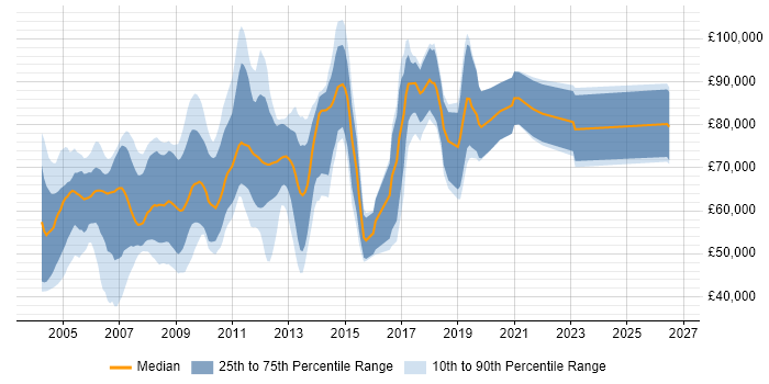Salary distribution trend for Credit Risk Developer job vacancies in the UK
