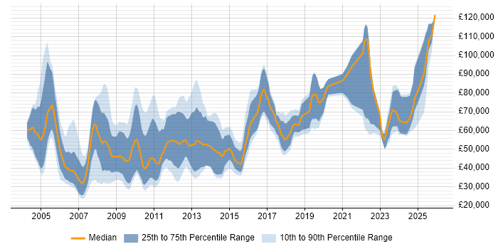 Salary distribution trend for jobs in the UK citing Credit Risk Modelling