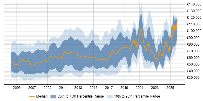 Salary distribution trend for jobs in the UK citing Credit Risk
