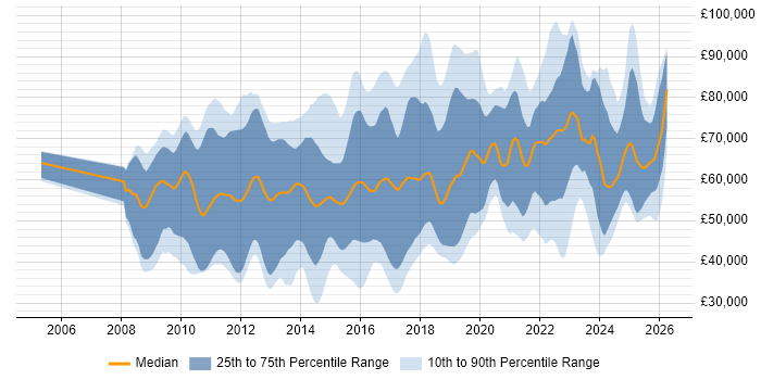 Salary distribution trend for jobs in the UK citing CREST Certified