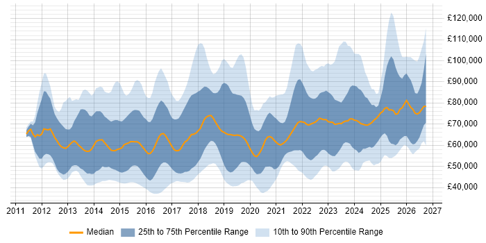 Salary distribution trend for jobs in the UK citing CRISC