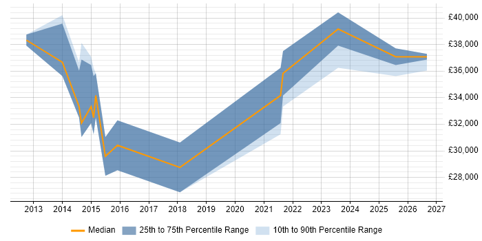 Salary distribution trend for jobs in the UK citing Criteo