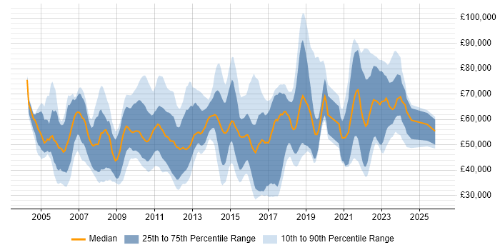 Salary distribution trend for jobs in the UK citing Critical Success Factor
