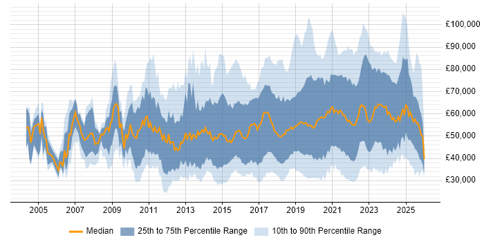Salary distribution trend for jobs in the UK citing Critical Thinking