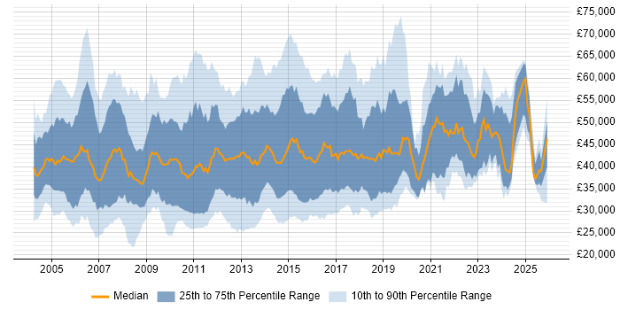 Salary distribution trend for CRM Analyst job vacancies in the UK