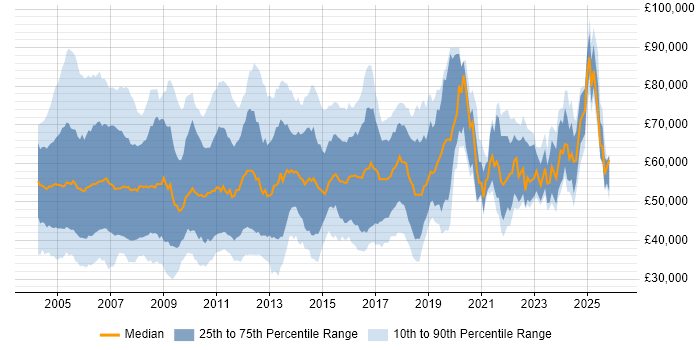 Salary distribution trend for CRM Consultant job vacancies in the UK