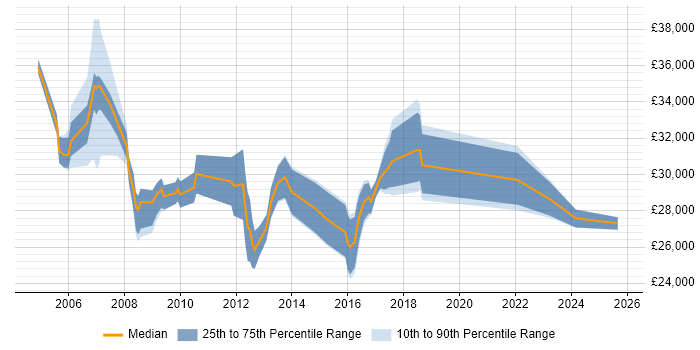 Salary distribution trend for CRM Coordinator job vacancies in the UK