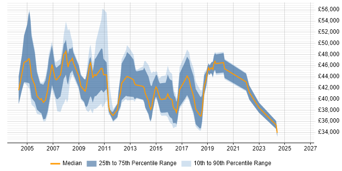 Salary distribution trend for CRM Database Manager job vacancies in the UK
