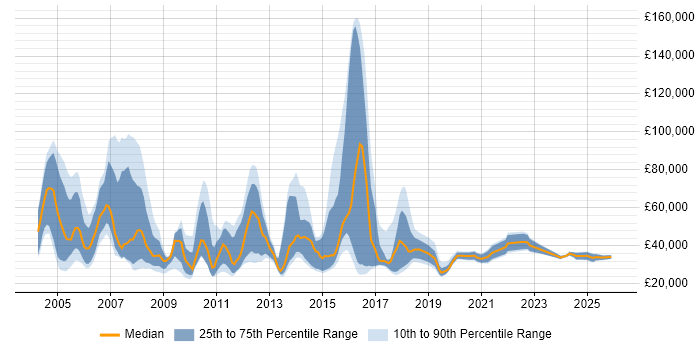 Salary distribution trend for CRM Executive job vacancies in the UK