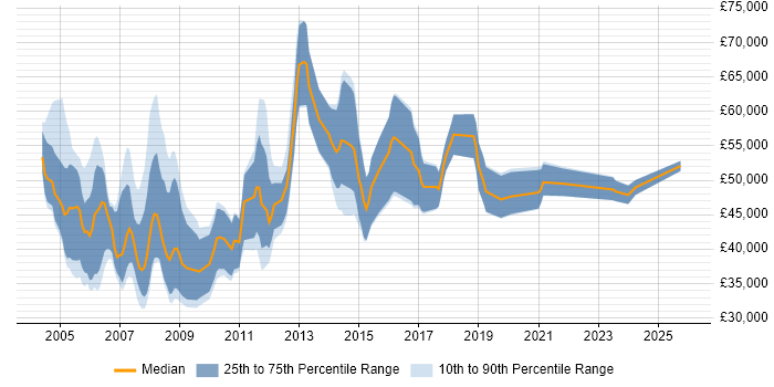 Salary distribution trend for CRM Implementation Consultant job vacancies in the UK