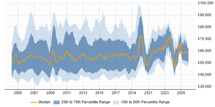 Salary distribution trend for CRM Manager job vacancies in the UK