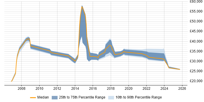 Salary distribution trend for CRM Officer job vacancies in the UK