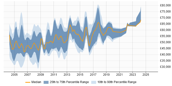 Salary distribution trend for CRM Technical Consultant job vacancies in the UK
