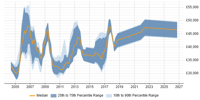 Salary distribution trend for CRM Trainer job vacancies in the UK