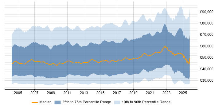 Salary distribution trend for jobs in the UK citing CRM
