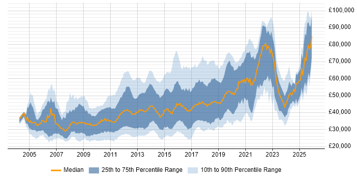 Salary distribution trend for jobs in the UK citing Cross-Browser Compatibility