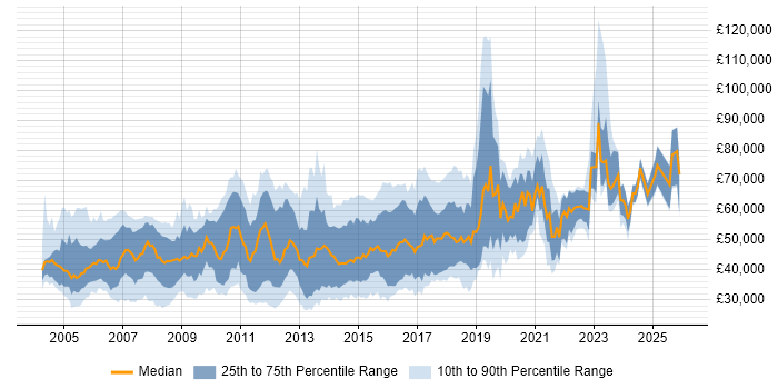 Salary distribution trend for jobs in the UK citing Cross-Platform Development