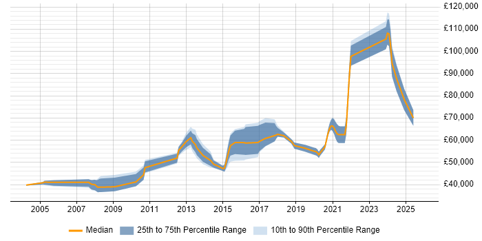 Salary distribution trend for Cryptography Engineer job vacancies in the UK