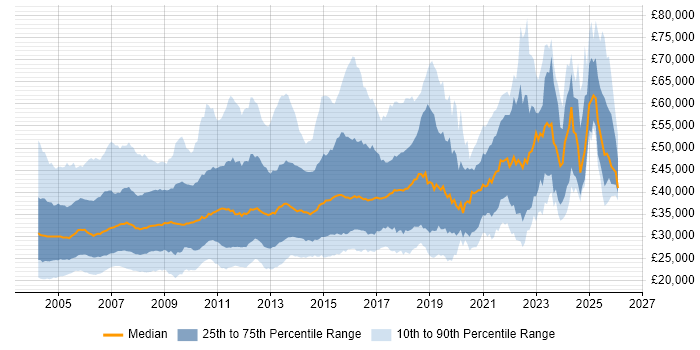 Salary distribution trend for jobs in the UK citing Crystal Reports
