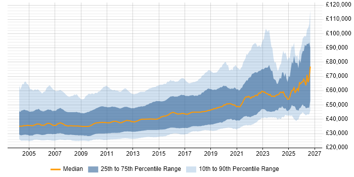 Salary distribution trend for C# .NET Developer job vacancies in the UK