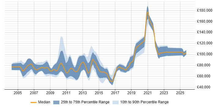 Salary distribution trend for C# Pricing Developer job vacancies in the UK
