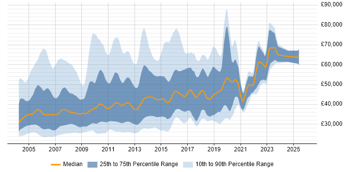 Salary distribution trend for C# Programmer job vacancies in the UK