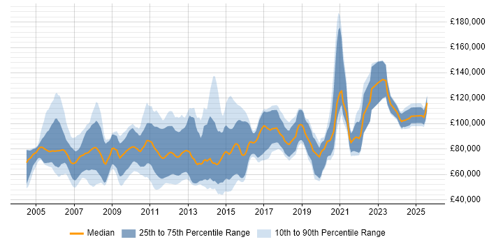 Salary distribution trend for C# Quant Developer job vacancies in the UK