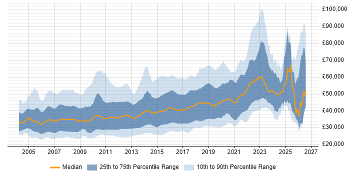 Salary distribution trend for C# Software Developer job vacancies in the UK